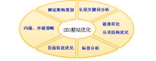 SEO整站优化的思路和步骤操作