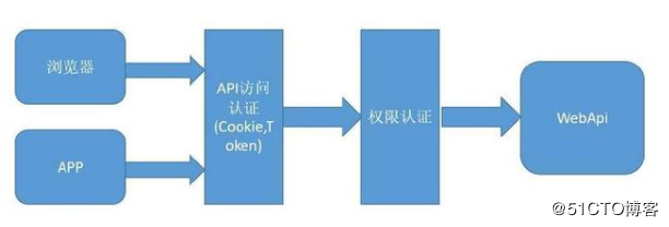 .NET Core WebAPI集成JWT，实现身份验证