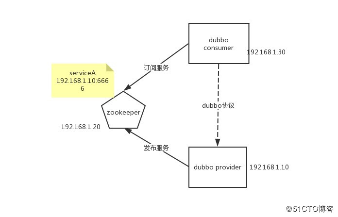 Dubbo应用迁移到Kubernetes