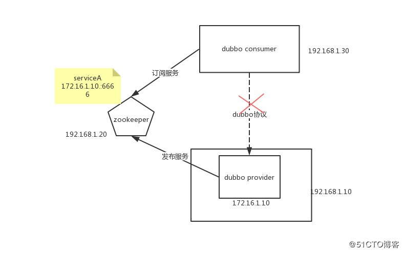 Dubbo应用迁移到Kubernetes