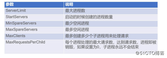 详解Apache三种工作模式及目录属性