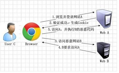 跨站请求伪造（CSrf） 8090安详门户