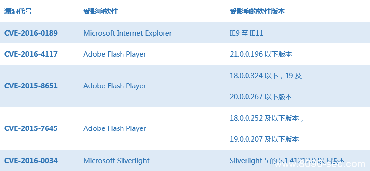 解码新型勒索病毒Spora ，通过IE、Flash漏洞等要领传布 8090安详门户