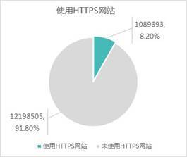 部署HTTPS不代表100%安详 8090安详门户
