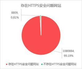 部署HTTPS不代表100%安详 8090安详门户