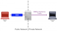 如何通过 SSH 地道进行域渗透的 PtT 打击 8090安适门户