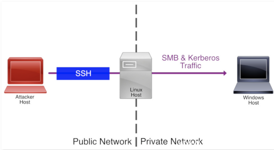 如何通过 SSH 隧道进行域渗透的 PtT 冲击 8090安详门户