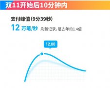 双11再次刷新世界记录：付出宝峰值达每秒12万笔 8090安适门户
