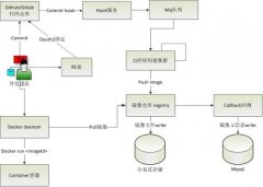 聊一聊基于Docker的连续构建实现 8090安适门户