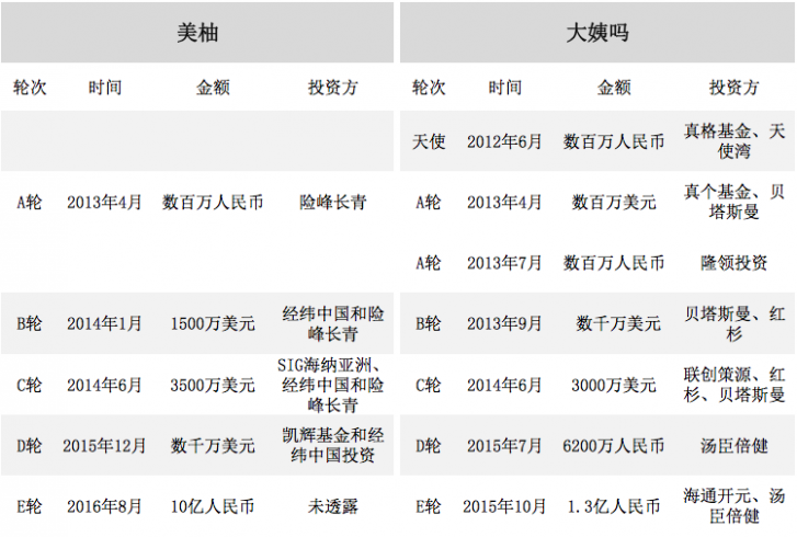 融资10亿人民币并寻求国内上市的美柚 与大姨吗的双寡头场面将继续么？