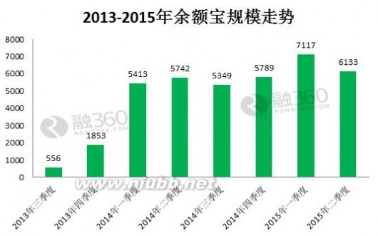 余额宝规模 2015年二季度余额宝规模6133亿元 萎缩13.82%