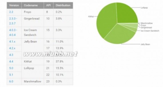 android4.4 谷歌发布各版本安卓系统占有率：Android 4.4占比最高
