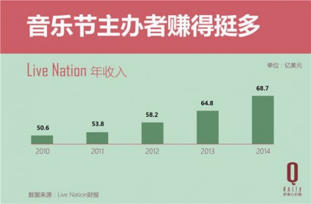 Live Nation 总收入的增长