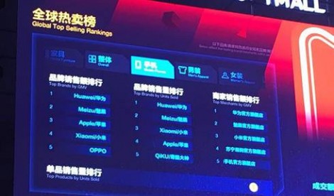 天猫双11四大怪事 360奇酷手机新生力量不容小觑