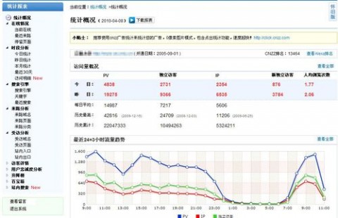CNZZ站长统计再创新 力求人性化精准统计
