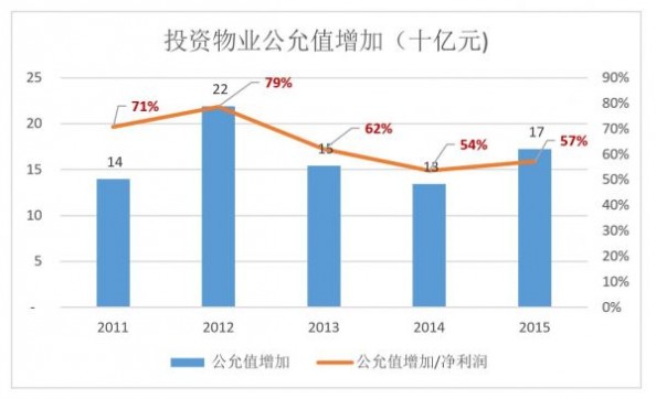 香港估值从来低 万达为何今朝要退市？