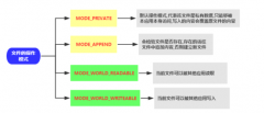 Android_内部存储文件的读写