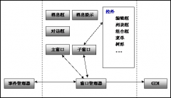 GUI的基本组成----Android GWES之基本原理篇