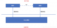 Android Binder实现浅析-Binder驱动