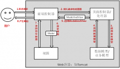 Java框架之SpringMVC 03-RequestMapping-请求数据-响应数据