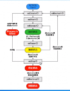 Android基础——Activity的状态，创建和结束