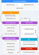 Android audio介绍