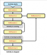 VS/Xamarin Android开发Follow Me(三)