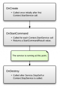VS/Xamarin Android开发Follow Me(五)