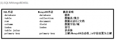 MongoDB常用语句