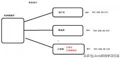 MySQL：如何使用MyCAT实现分库分表？