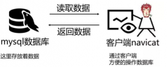关系型数据库可视化操作工具---客户端navicat安装教程