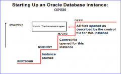 oracle体系架构-5-数据库的启动和关闭