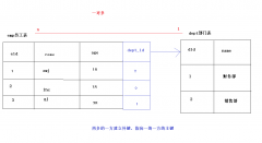 MySQL----多表操作