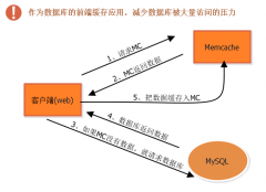 缓存数据库Memcache
