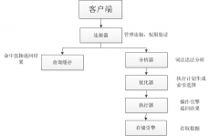MySQL 存储引擎