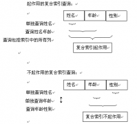 SQL复合索引使用和注意事项