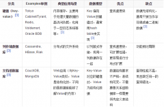 1-NoSQL介绍及Redis安装