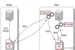 MySQL主从复制认识