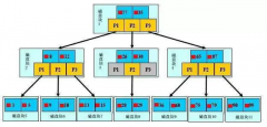 MySQL 索引