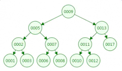 MySql 索引之 B 树与 B  树