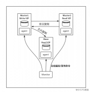 基于MMM搭建MySQL Replication集群高可用架构