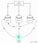 基于MHA搭建MySQL Replication集群高可用架构