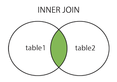 SQL的各种连接Join详解