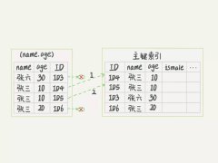 谈谈 InnoDB引擎中的一些索引策略