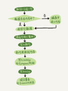 聊一聊 MySQL 中的数据编辑过程中涉及的两阶段提交