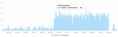 【故障公告】SQL语句执行超时引发网站首页访问故障