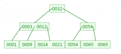 B-Tree 和 B Tree 结构及应用，InnoDB 引擎， MyISAM 引擎