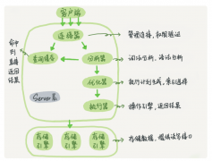 mysql的一条sql是如何执行的
