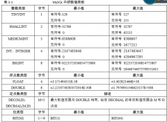 《深入浅出Mysql》——第三章 Mysql支持的数据类型