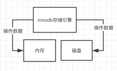 初识mysql的innodb存储引擎